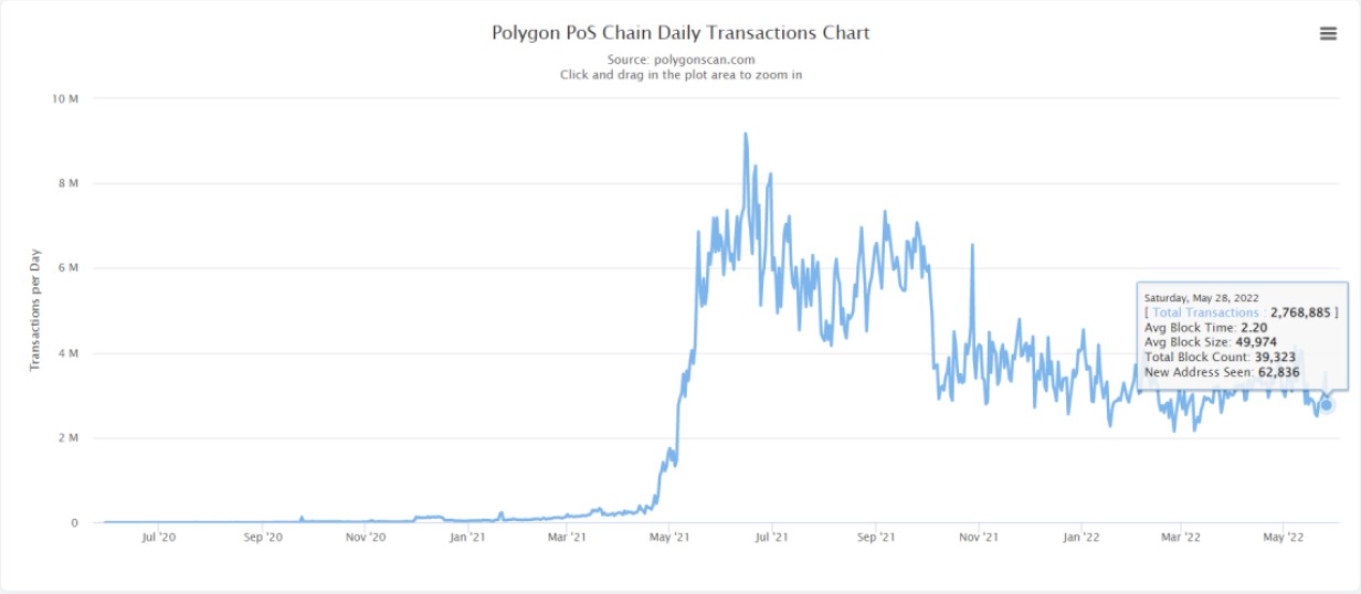 polygon daily transaction
