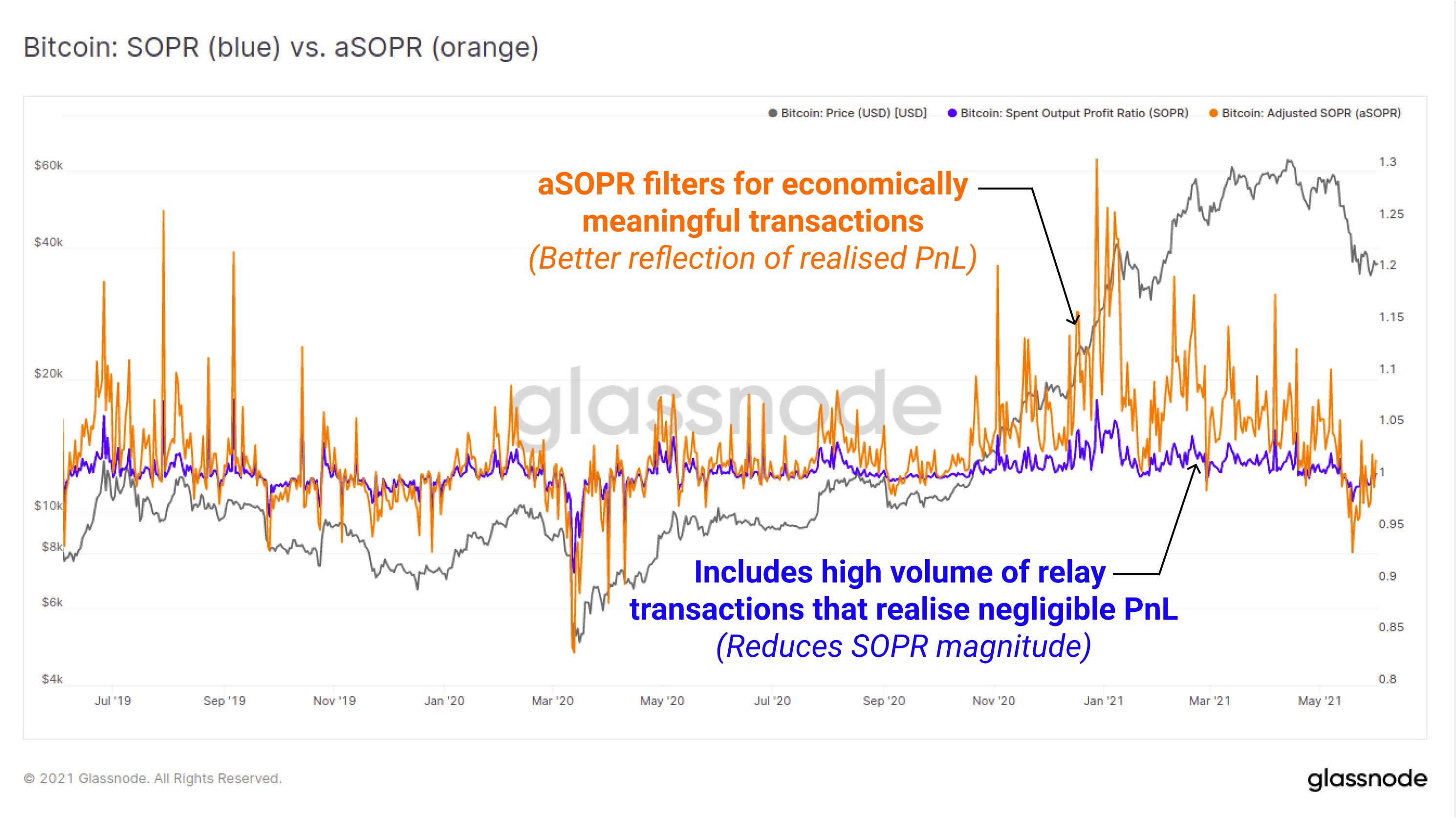 BTC On-chain: SOPR (blue) vs aSOPR (orange)