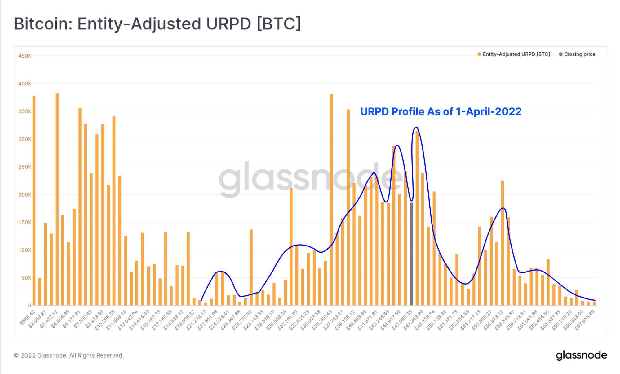 Bitcoin: URPD được điều chỉnh bởi nhóm [BTC]