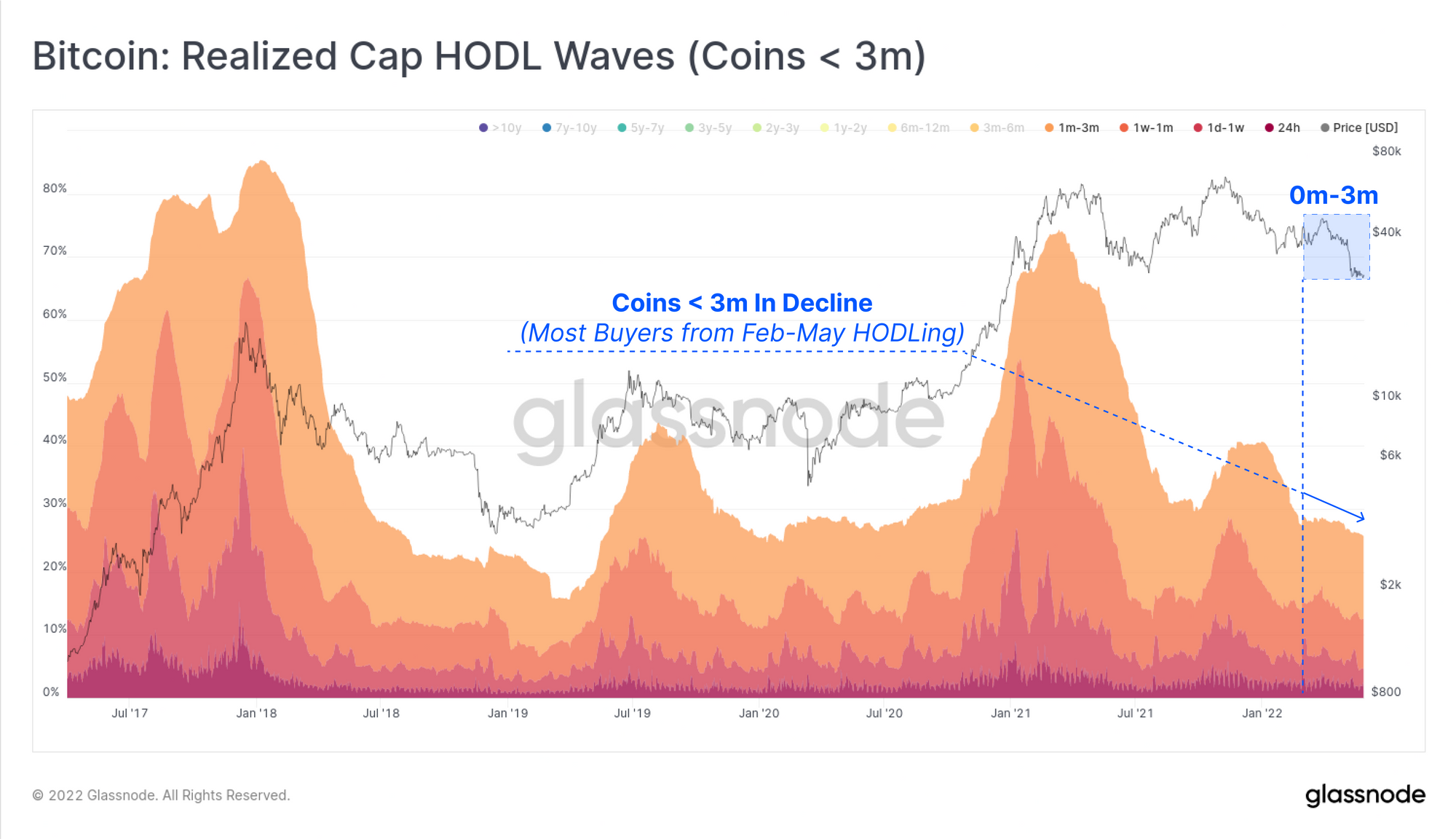 Bitcoin: Sóng HODL giới hạn được ghi nhận (BTC<3m)