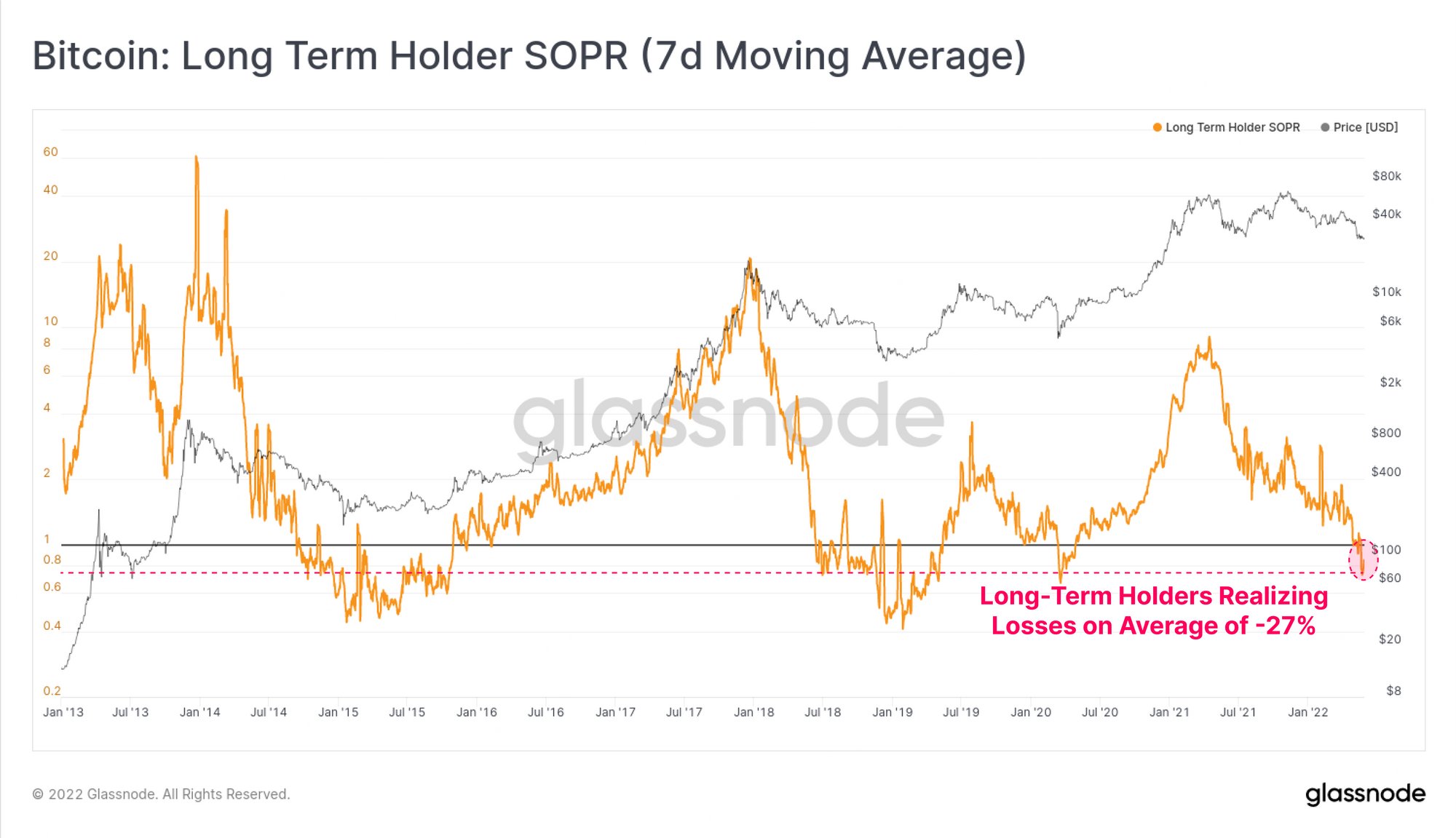 Bitcoin: Nhà nắm giữ dài hạn SOPR (Đường Trung bình động 7 ngày)