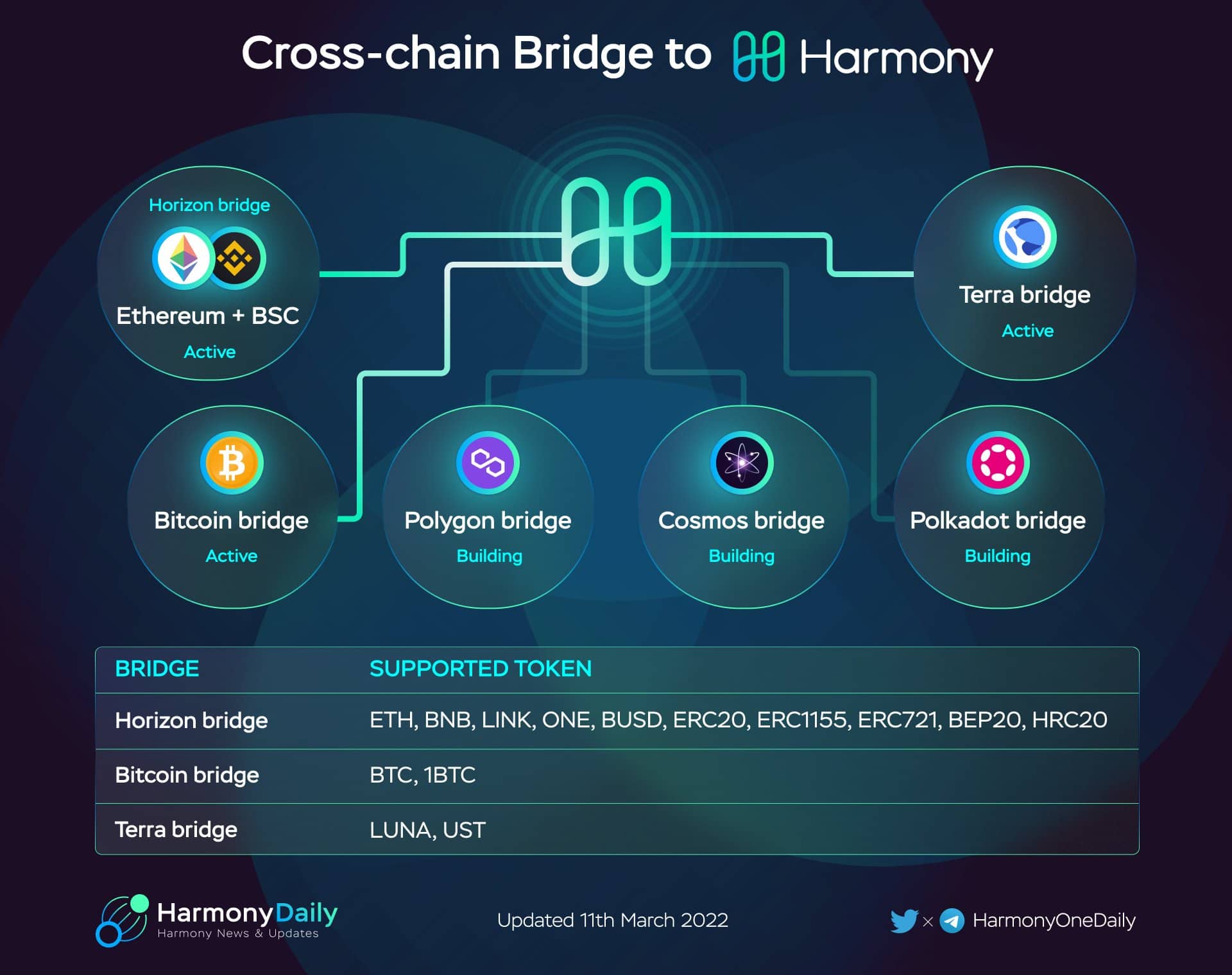 Bridge trên Harmony