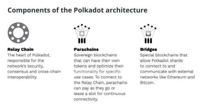 Mô hình kiến trúc của Polkadot
