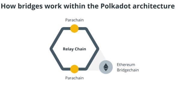 Cách hoạt động của Bridge trong mô hình Polkadot