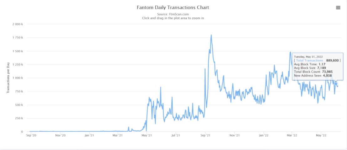 Fantom - transaction chart