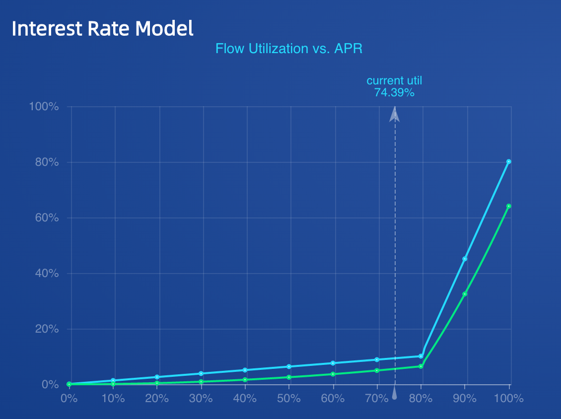 Interest rate Model of Flow
