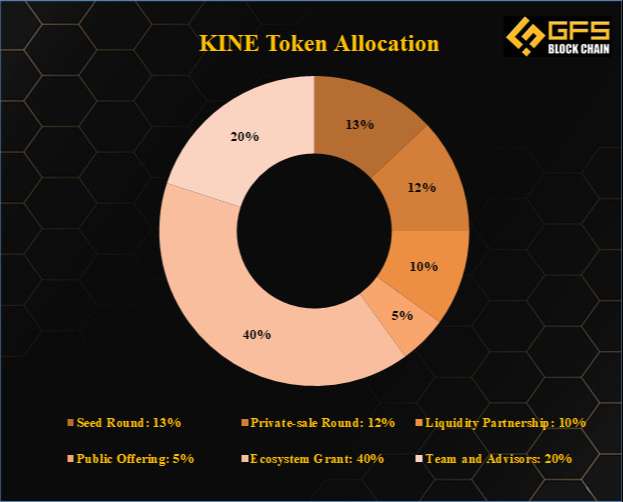 KINE token allocation
