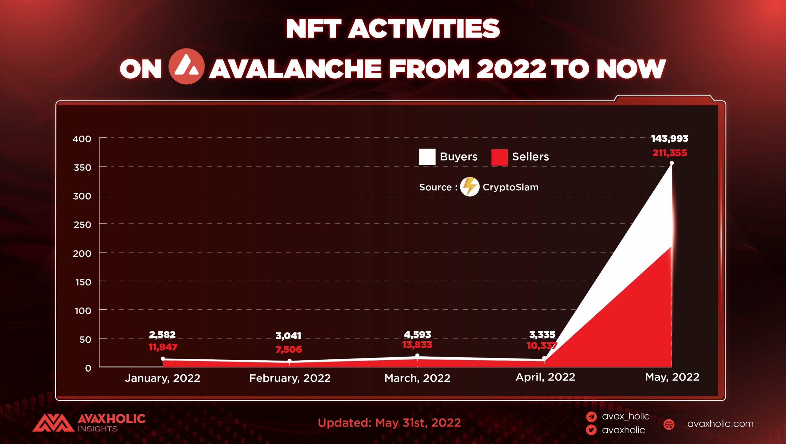 Mua bán NFT tăng mạnh so với tháng trước