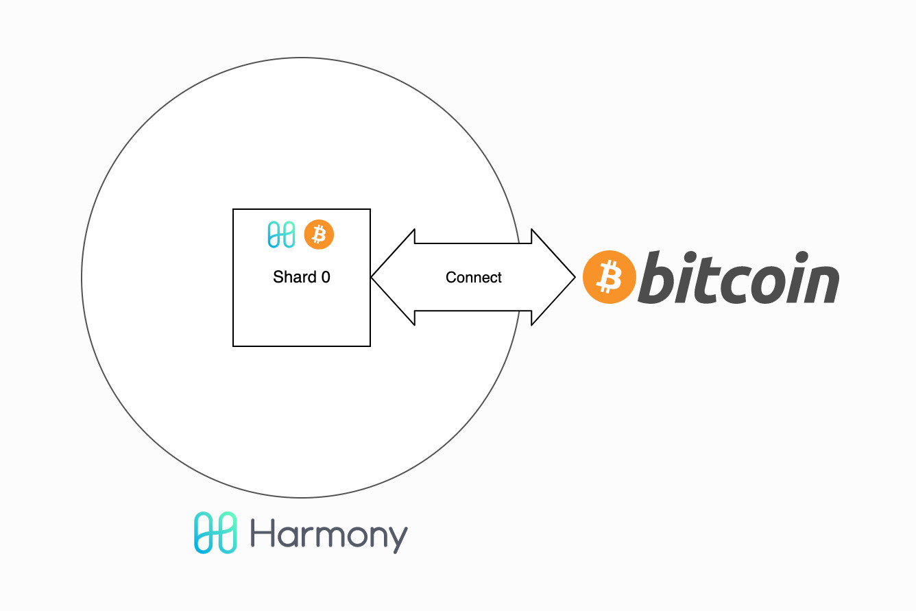 Bitcoin Bridge cho phép tạo ra các token được hỗ trợ 1:1 Bitcoin được thế chấp trên Harmony