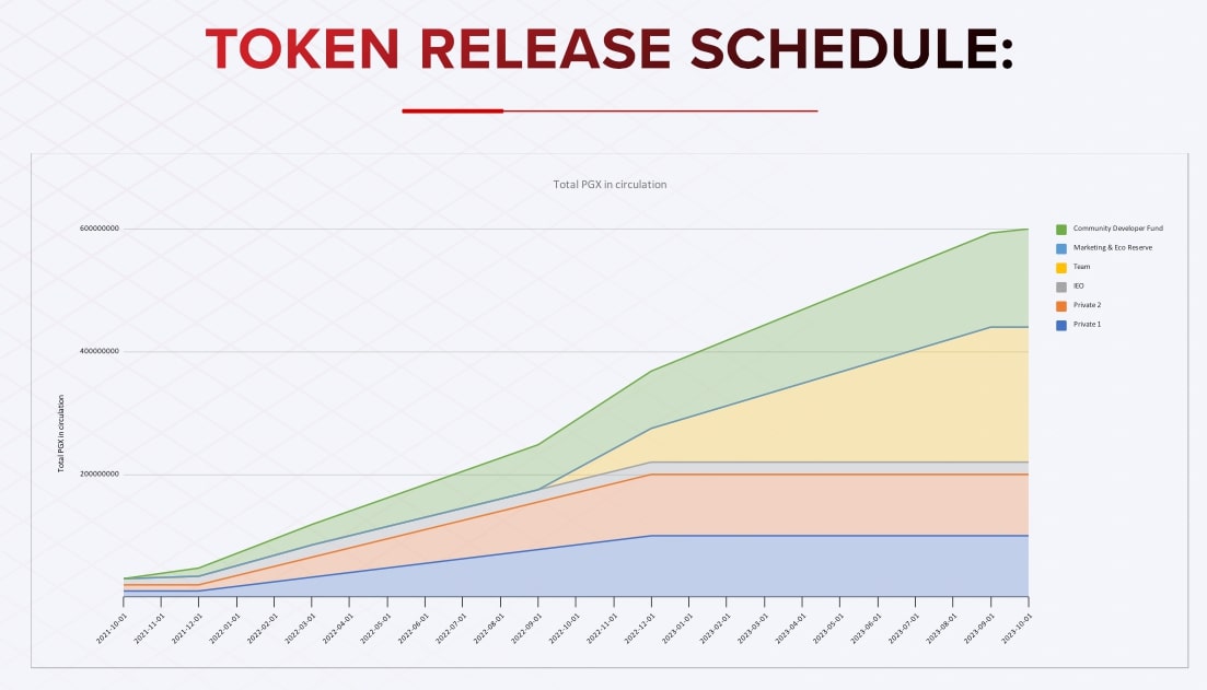 PGX Token Release Schedule