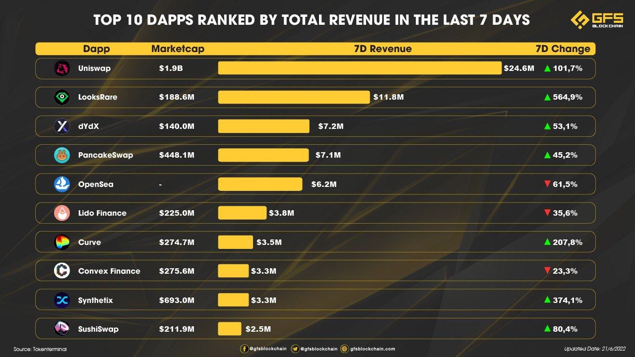 Top revenue in 7 days