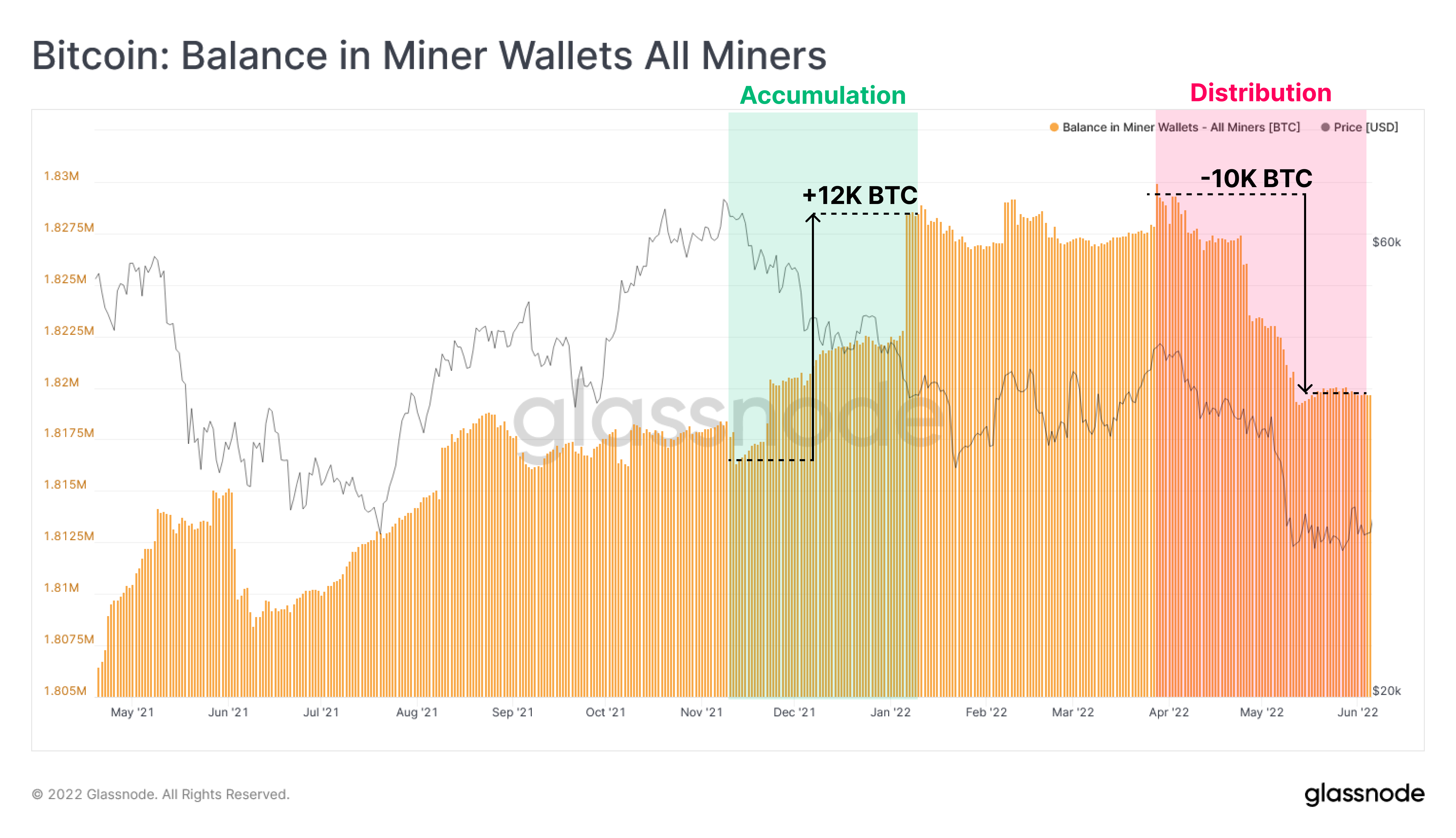 Bitcoin: Số dư trong ví của thợ đào