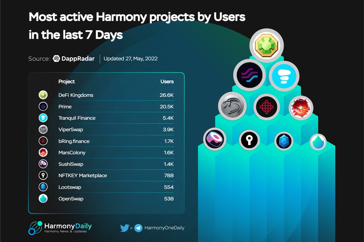 Dự án có số lượng người dùng cao nhất trên Harmony
