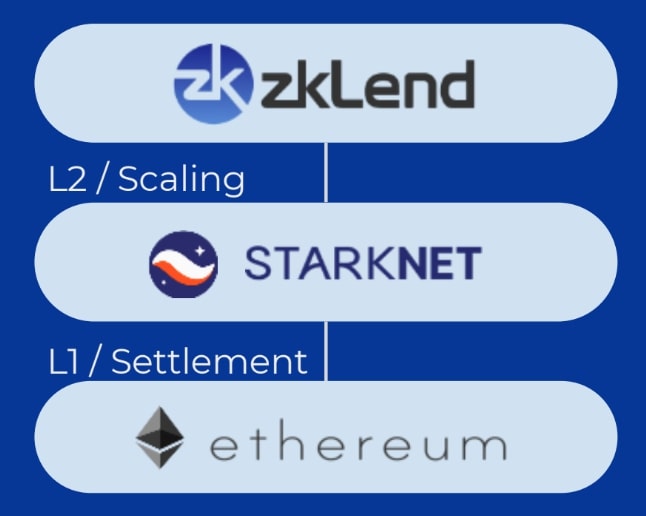 zkLend phát triển trên nền tảng StarkNet