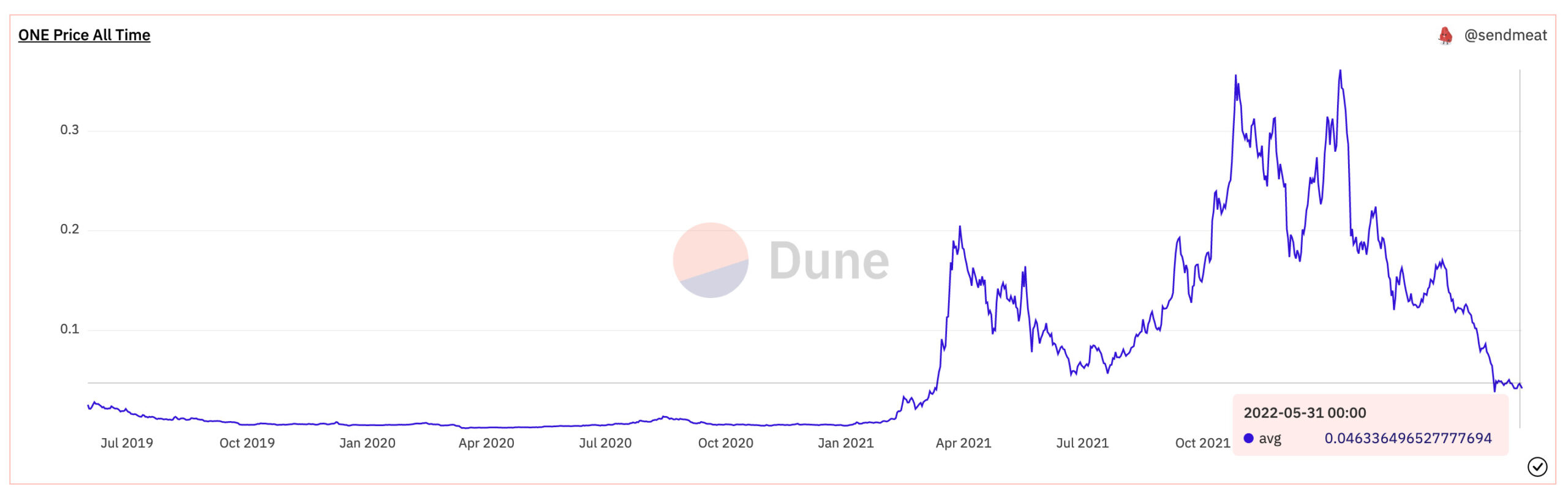 Giá của token ONE vào cuối tháng 05/2022