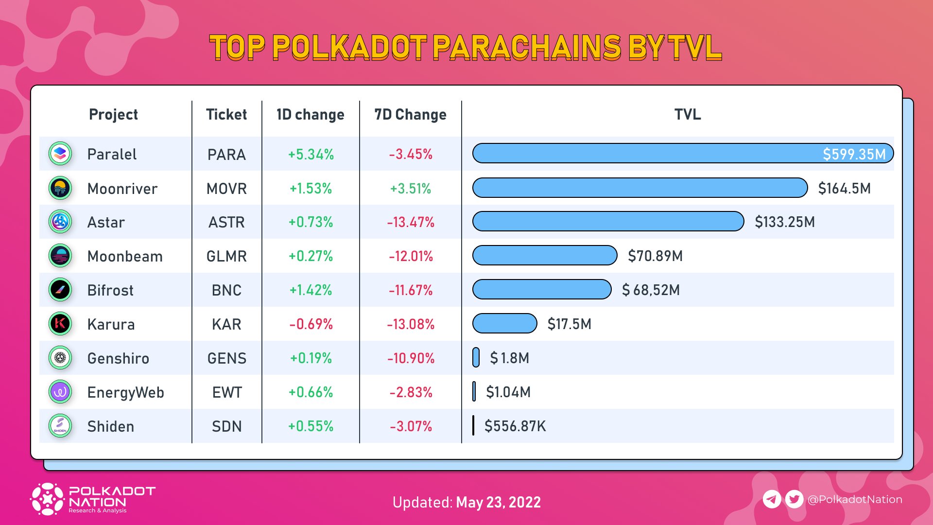 Top TVL trên các Parachain của Polkadot