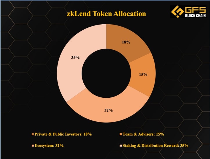 Token allocation của zkLend