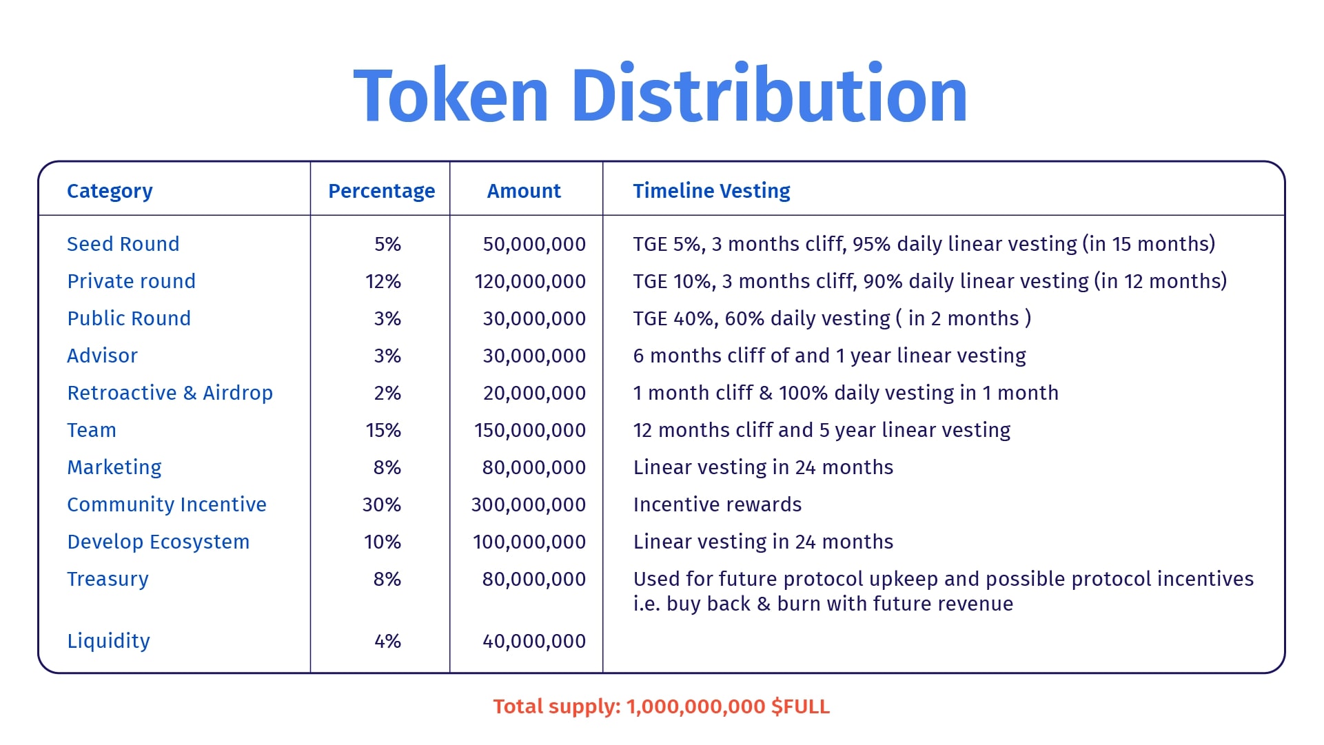 FULL token distribution