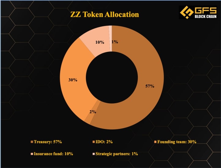 Phân bổ token của ZigZag (ZZ)