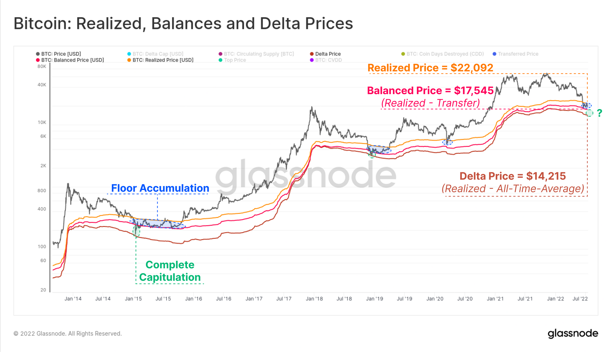 Bitcoin: Giá thực tế, Số dư và Giá Delta