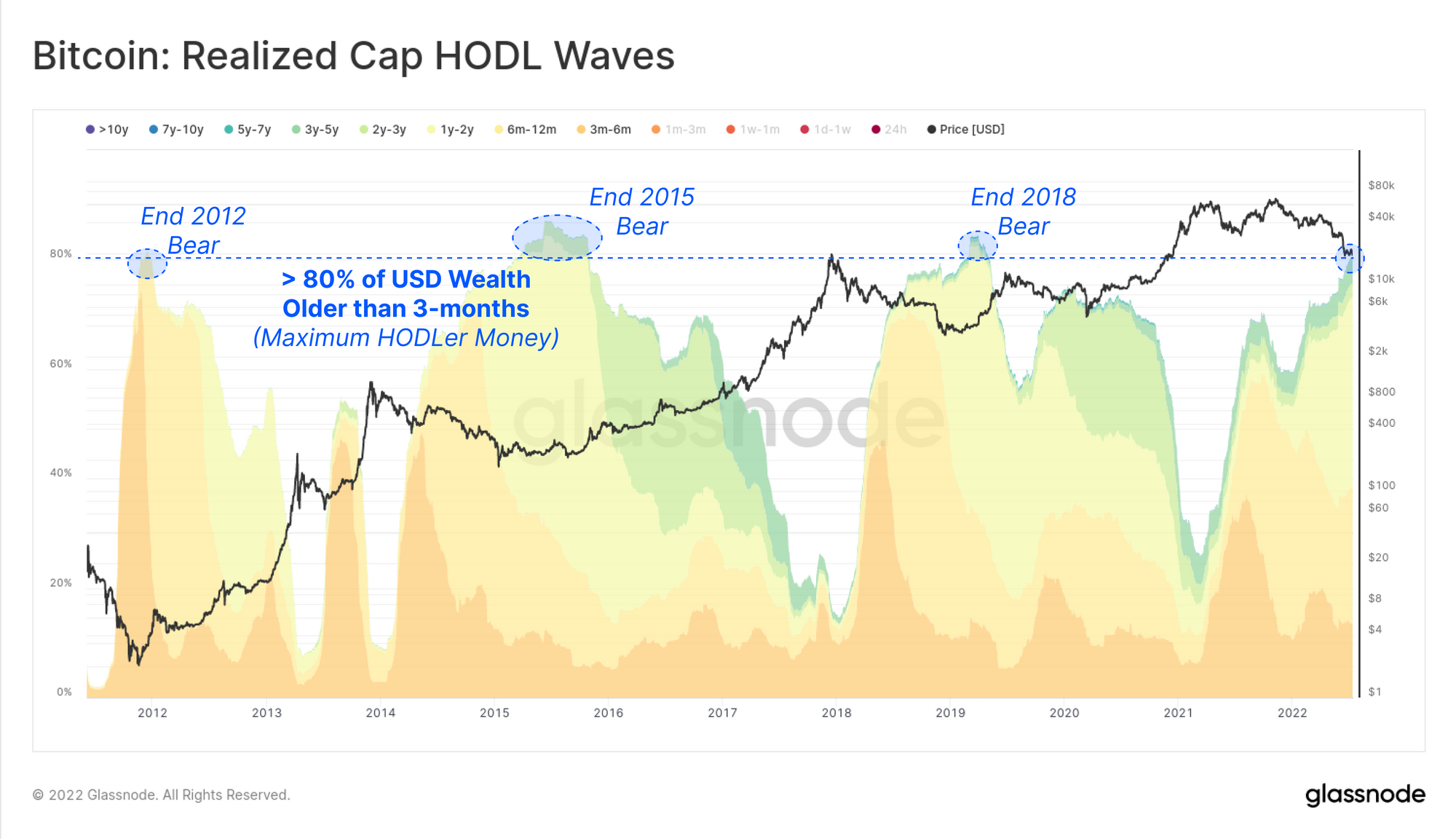 Bitcoin: Realized Cap HODL Waves