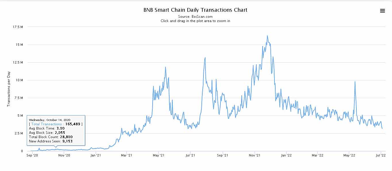BNB transaction