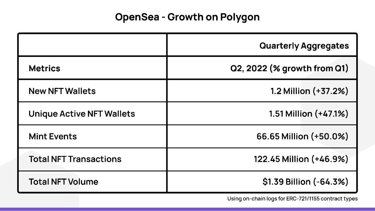 Bảng thông kê số liệu về OpenSea của PolygonInsights