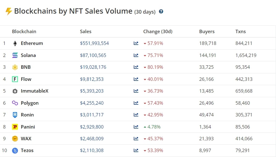 Blockchain NFT sale volume