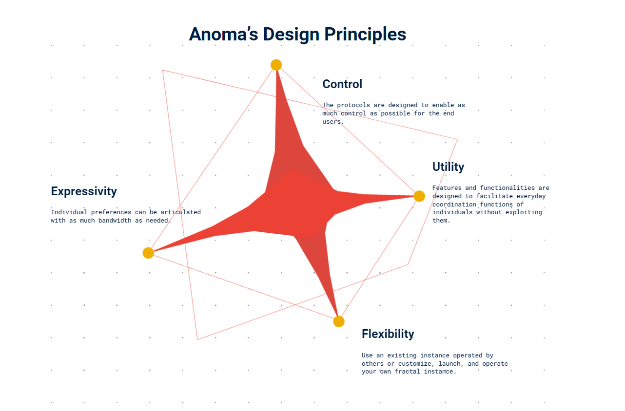 Các đặc tính của dự án Anoma