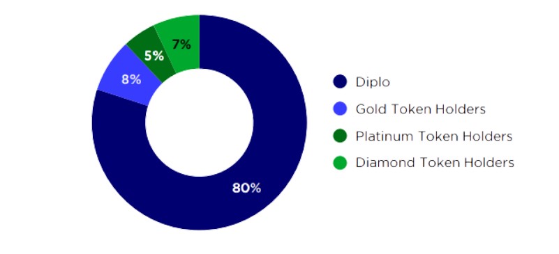Chia sẻ doanh thu từ NFT âm nhạc của Diplo
