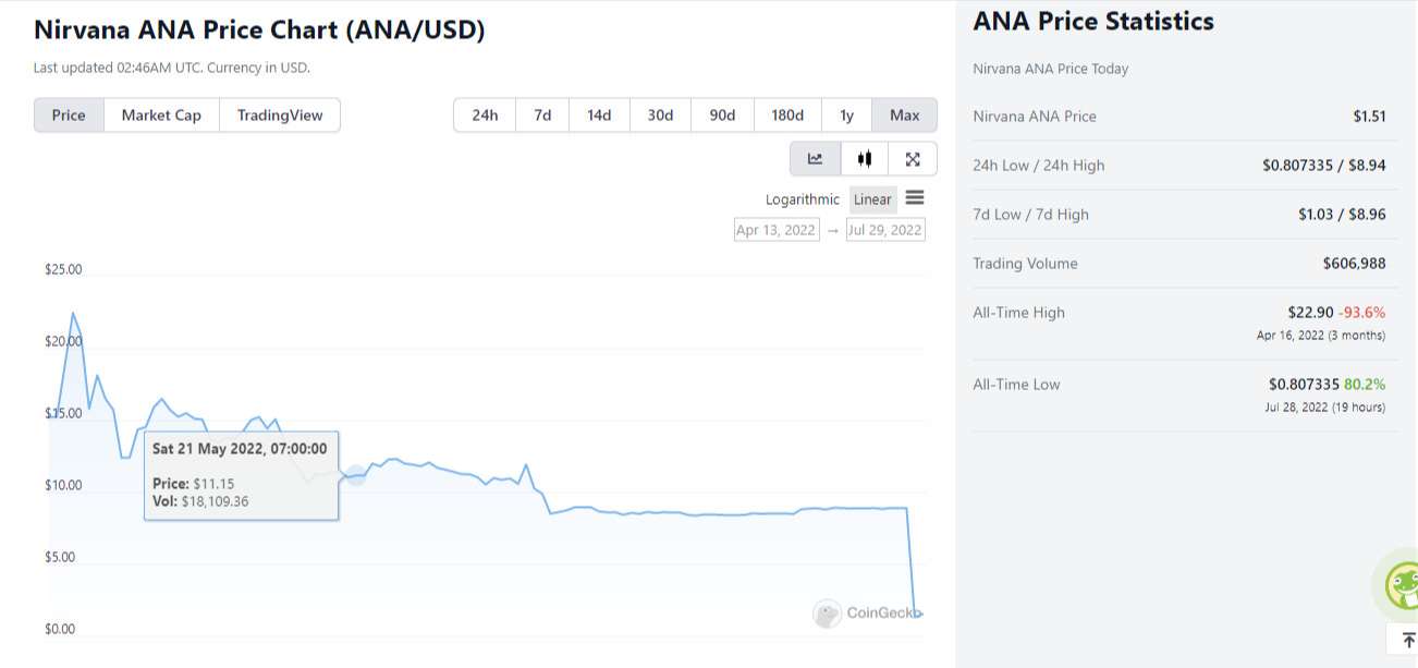 Đồ thị giá token ANA của Nirvana sau khi bị tấn công theo Coingecko