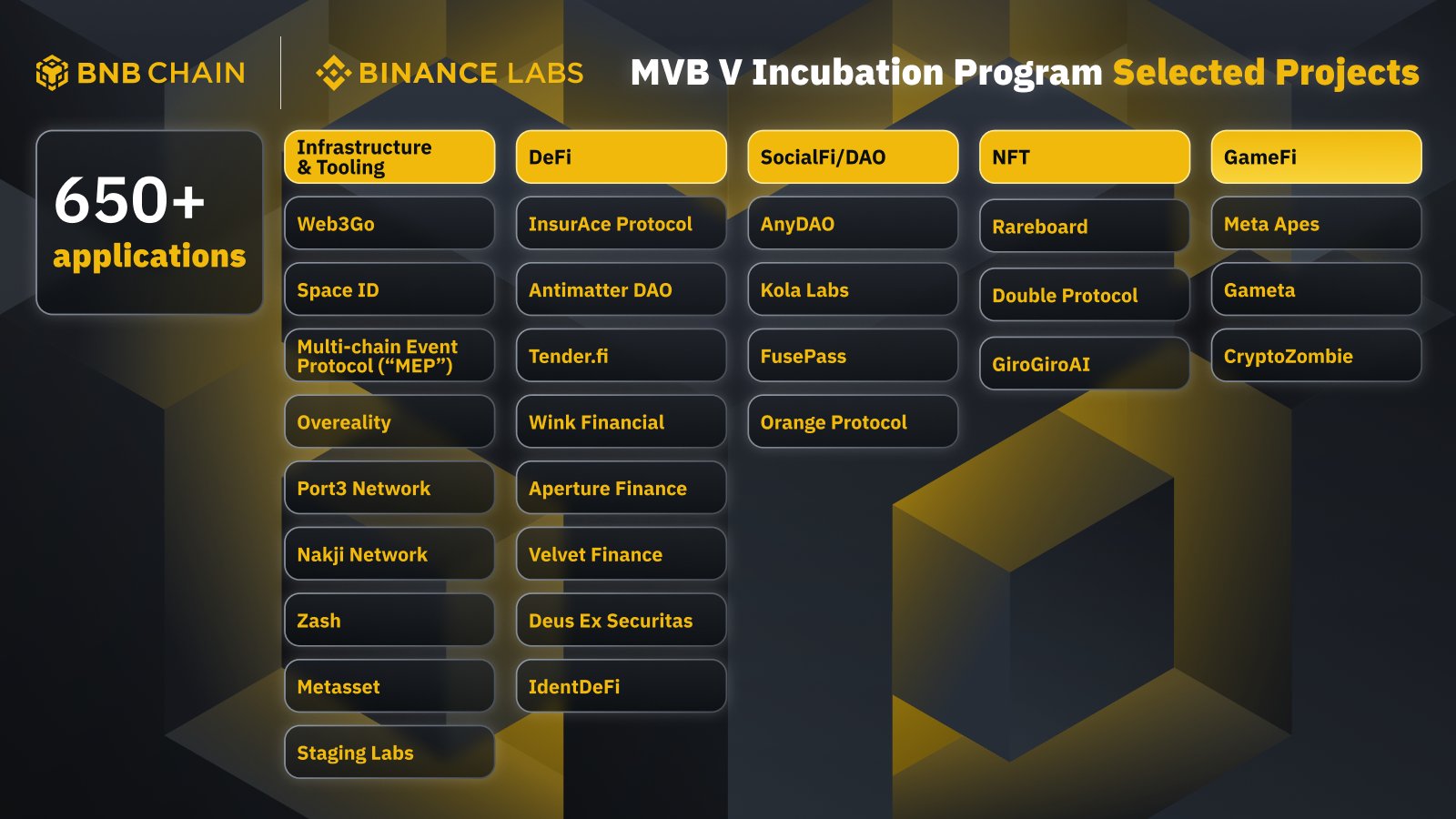 Các dự án tham gia MVBV do Binance Labs bình chọn