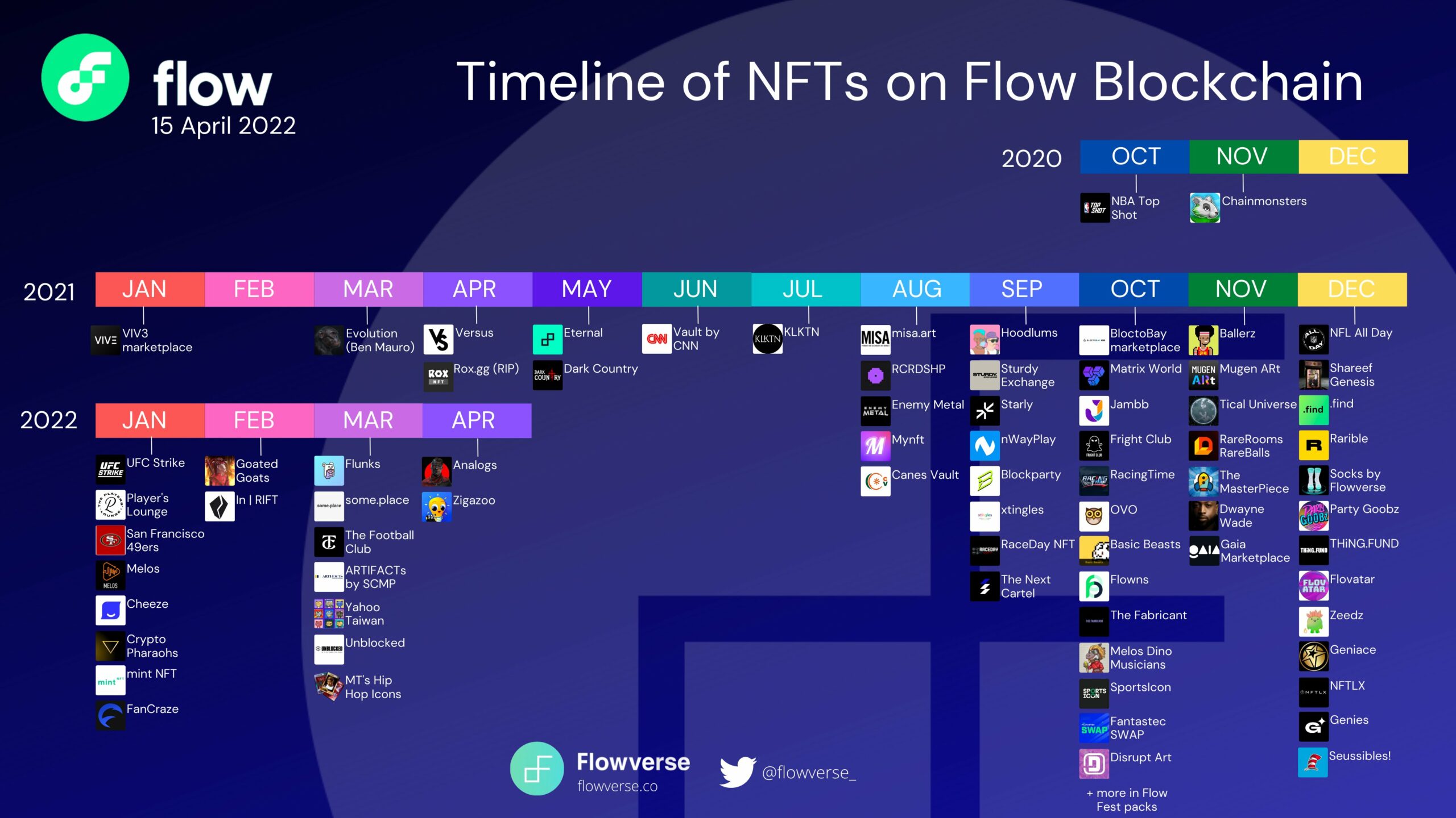 Flow timeline