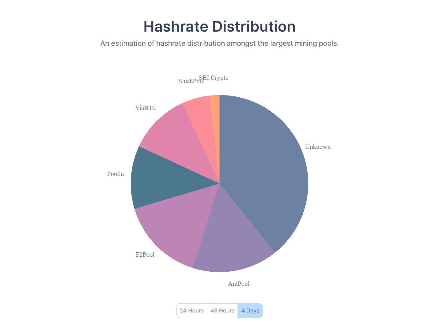 Hash rate distribution