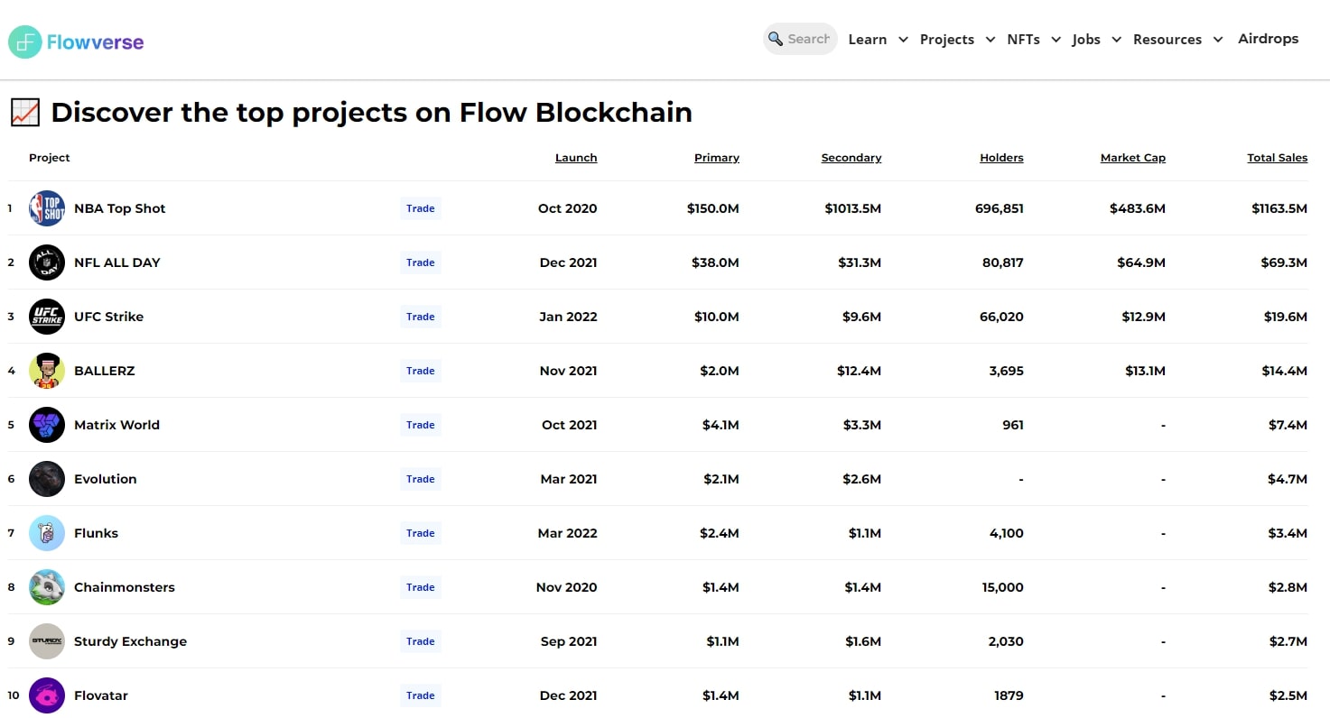Top project on Flow Blockchain