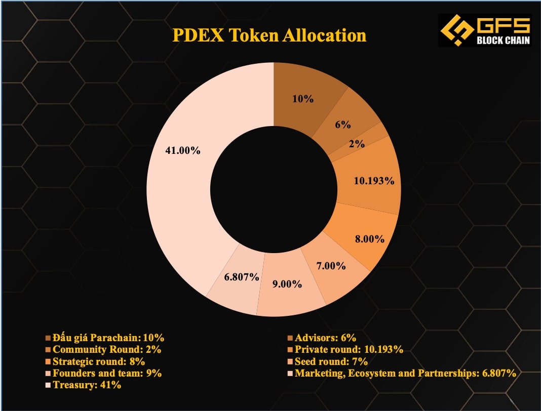 Phân bổ token của Polkadex (PDEX)