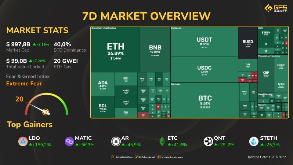 7d Market Overview
