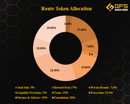 route token allocation 2