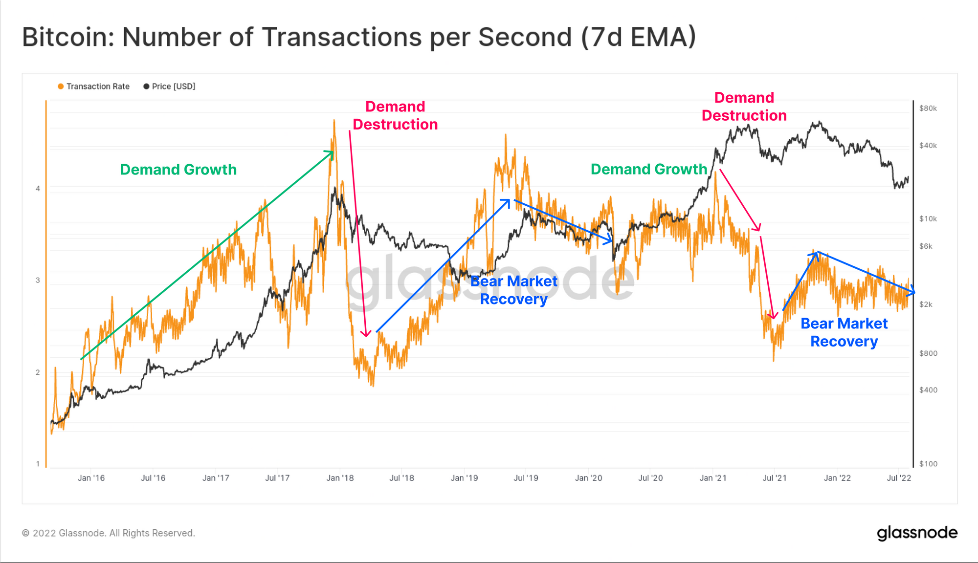 Bitcoin: Số lượng giao dịch mỗi giây (EMA 7 ngày)
