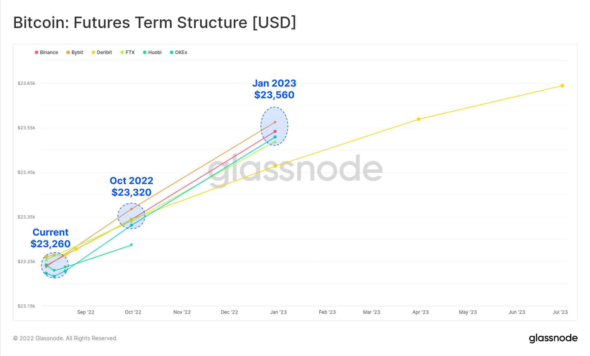 Bitcoin: Cấu trúc kỳ hạn tương lai [USD]