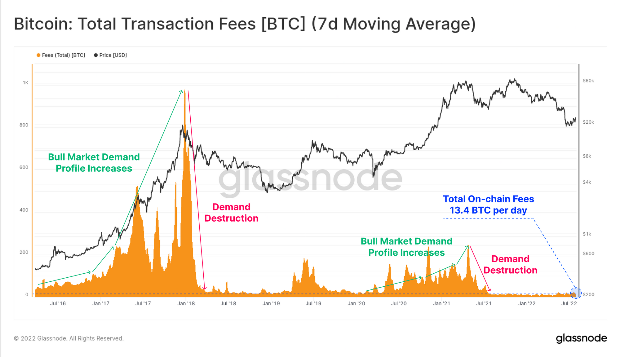 Bitcoin: Tổng phí giao dịch [BTC] (Trung bình động 7 ngày)