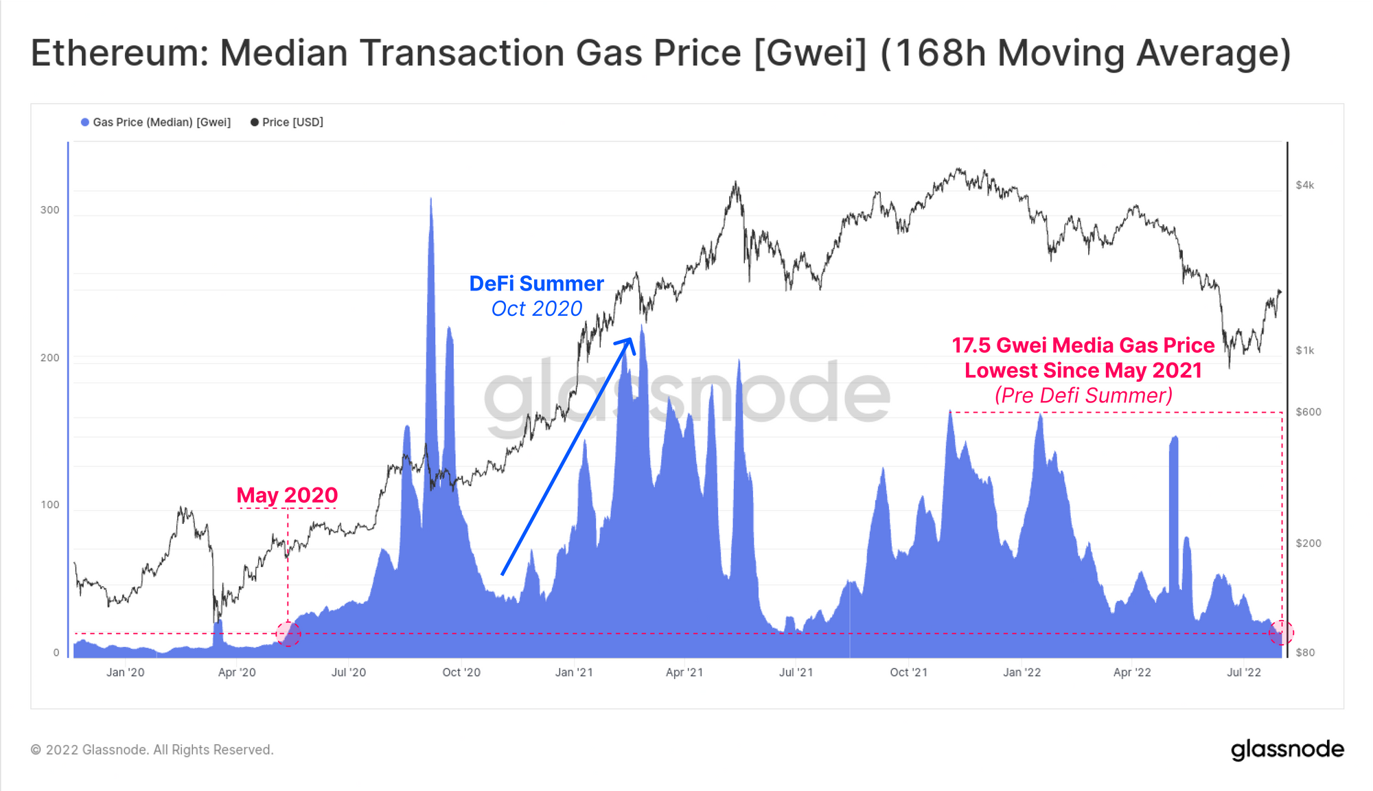 Ethereum: Giá gas giao dịch trung vị [Gwei] (Trung bình động 168 giờ)