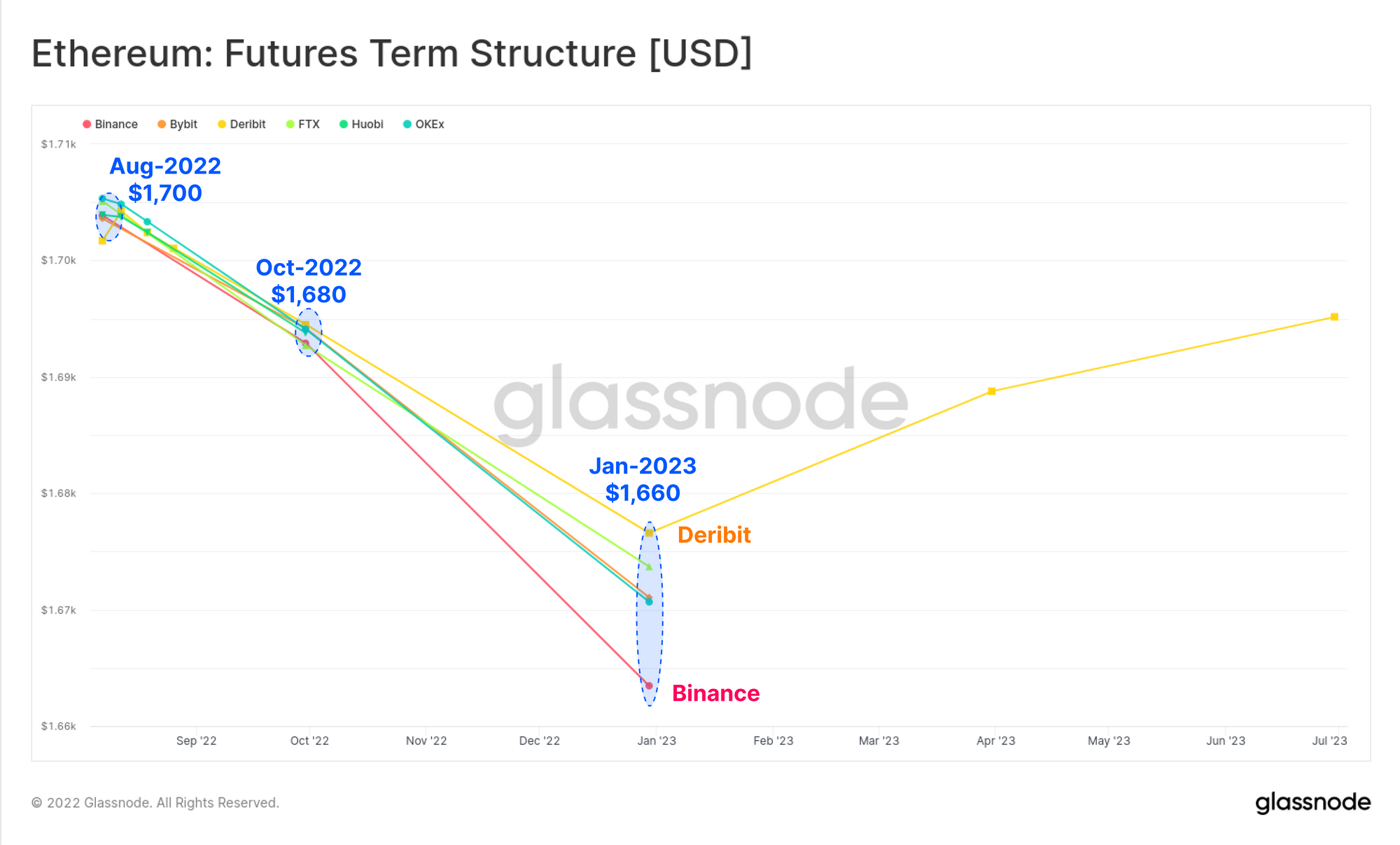 Ethereum: Cấu trúc kỳ hạn tương lai [USD]