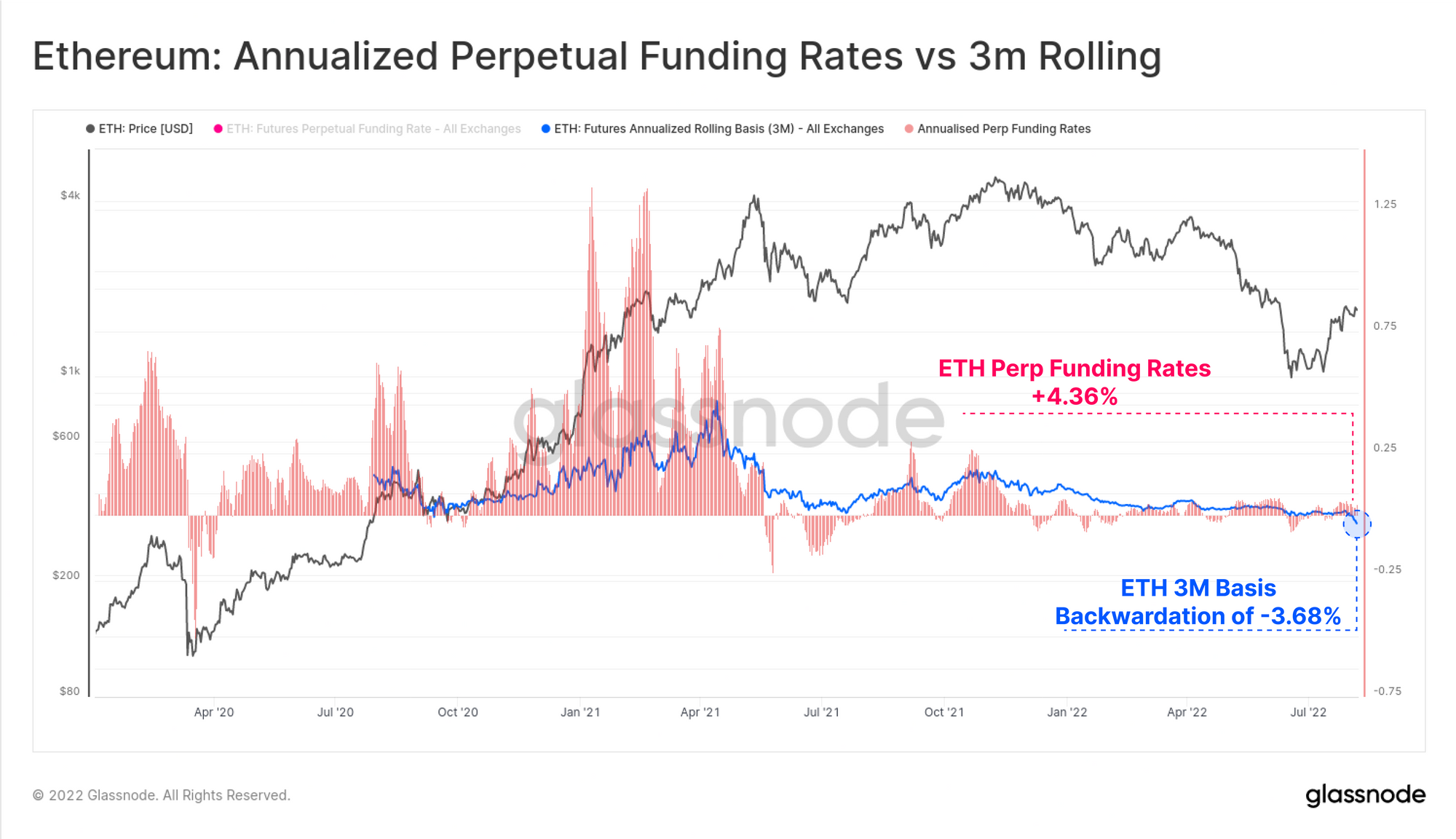 Ethereum: Tỷ lệ gây quỹ hàng năm hàng năm so với 3 triệu Rolling