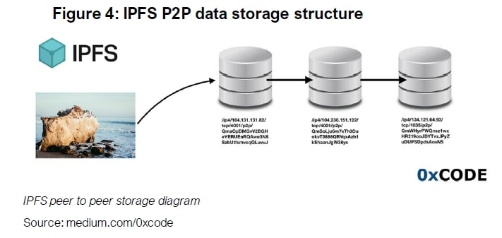 P2P — IPFS
