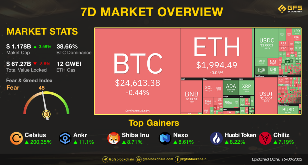 Market Overview 7D