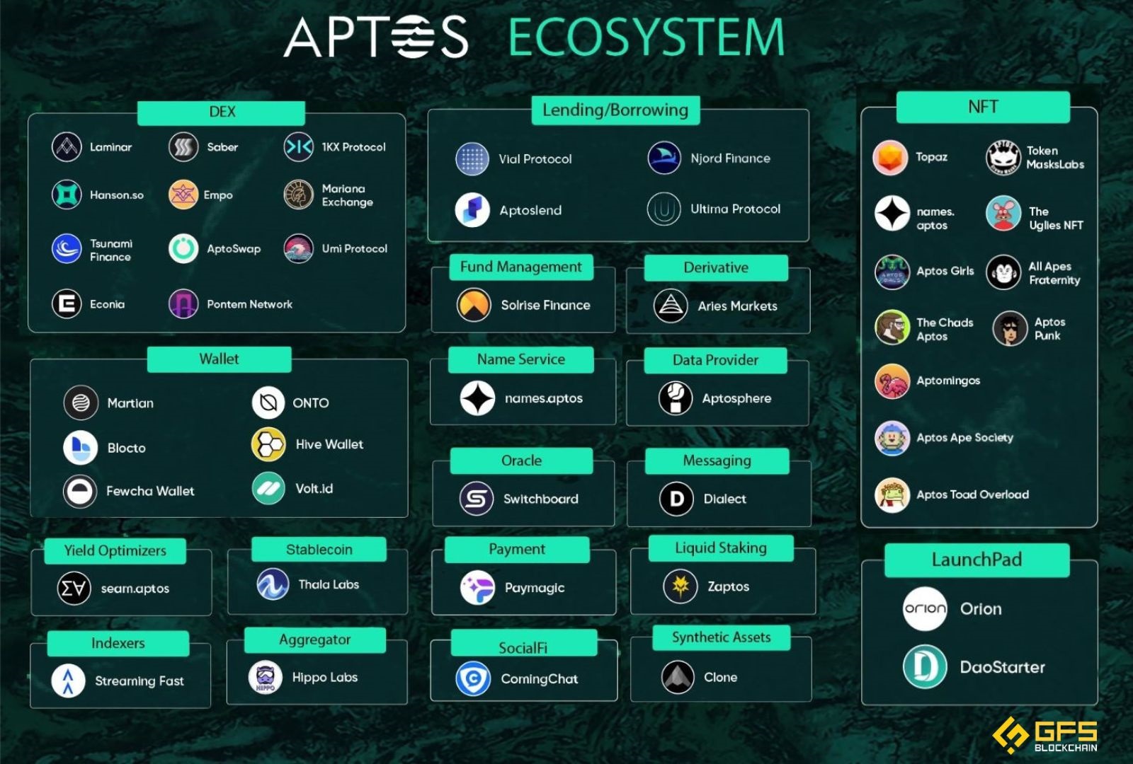Aptos Ecosystem