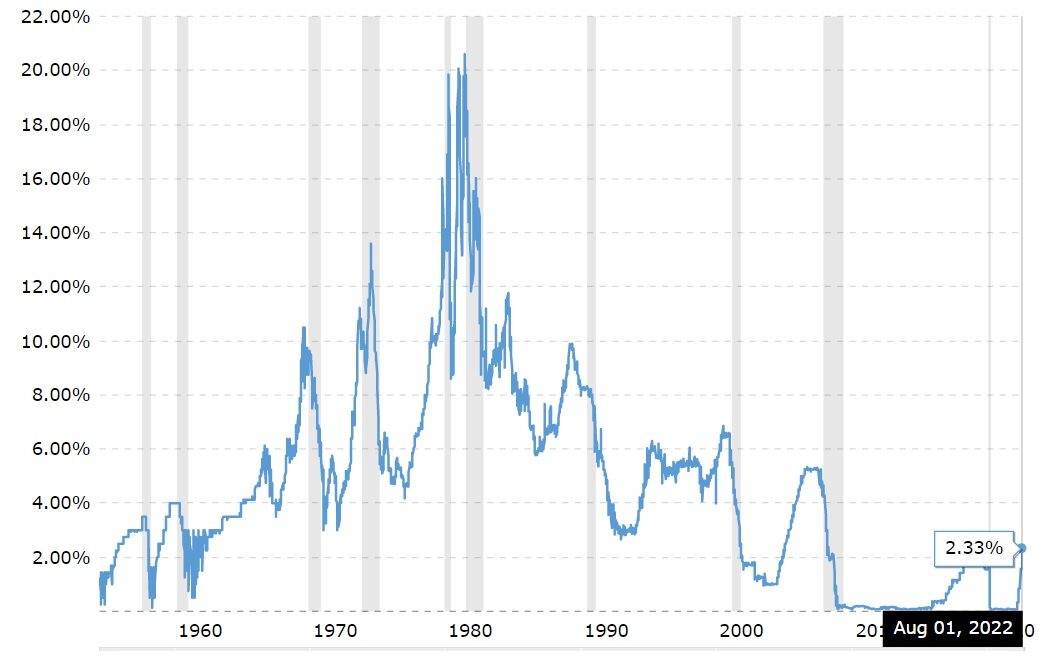 FED Interest Rate