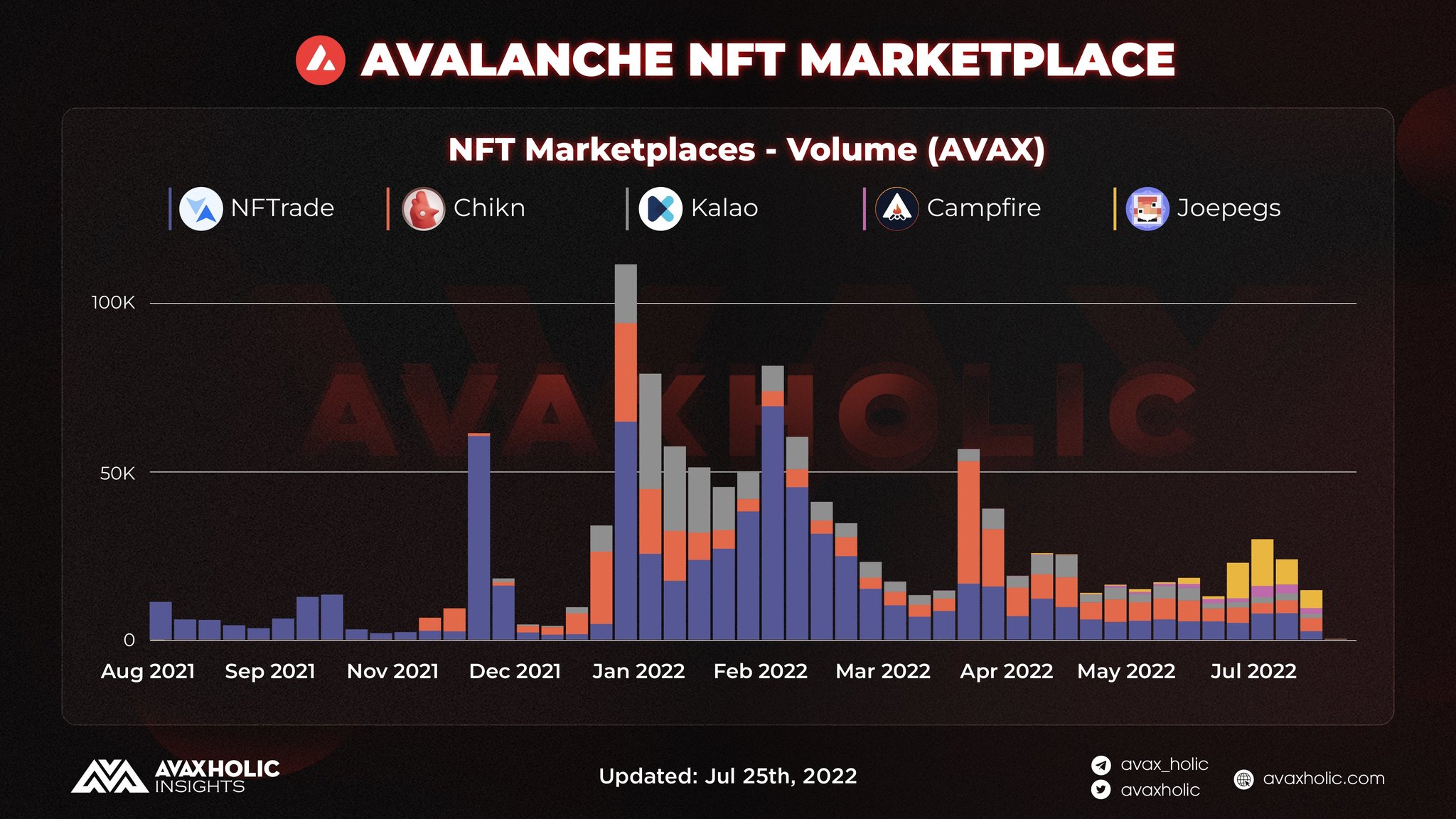 Thông số chợ NFT trên avalanche