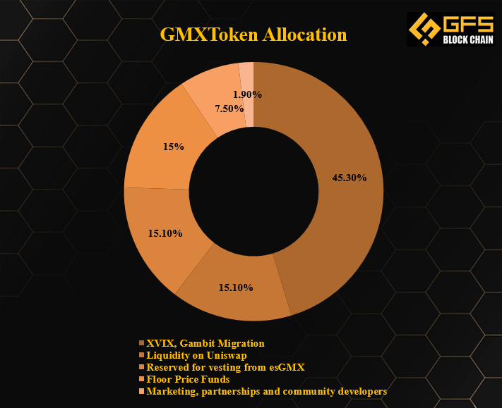 GMX Token Allocation